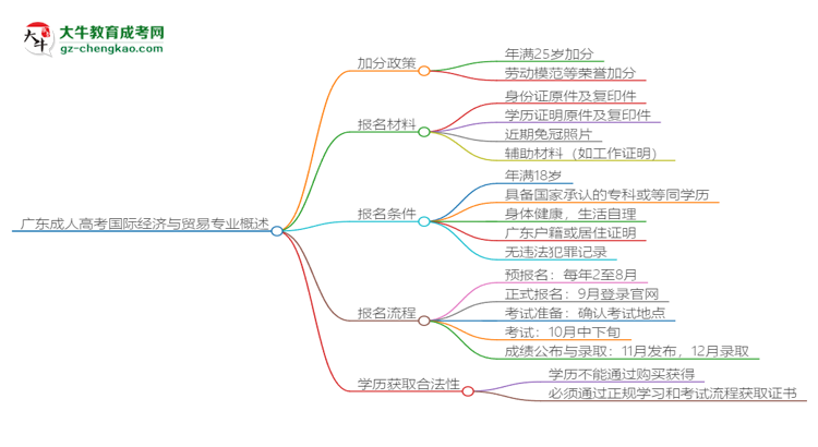 廣東成人高考國際經(jīng)濟(jì)與貿(mào)易專業(yè)需多久完成并拿證？（2025年新）思維導(dǎo)圖