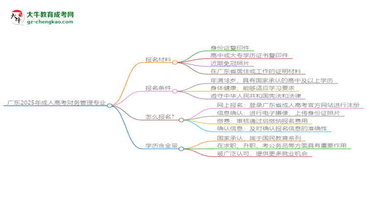 廣東2025年成人高考財務(wù)管理專業(yè)學(xué)歷能考公嗎？思維導(dǎo)圖