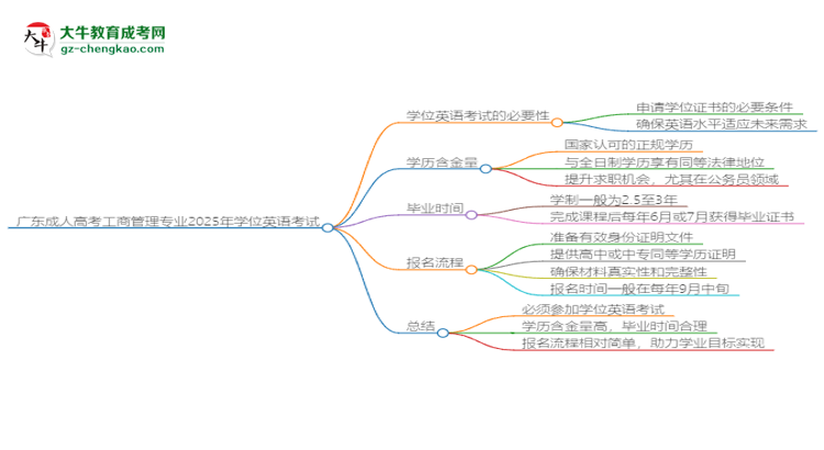 廣東成人高考工商管理專業(yè)2025年要考學(xué)位英語嗎？