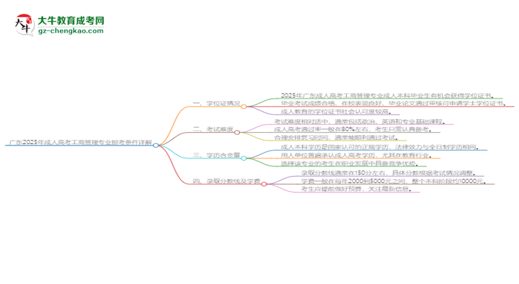 廣東2025年成人高考工商管理專(zhuān)業(yè)報(bào)考條件詳解