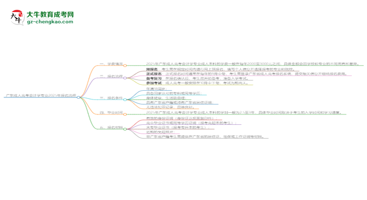 廣東成人高考會(huì)計(jì)學(xué)專業(yè)2025年報(bào)名流程思維導(dǎo)圖