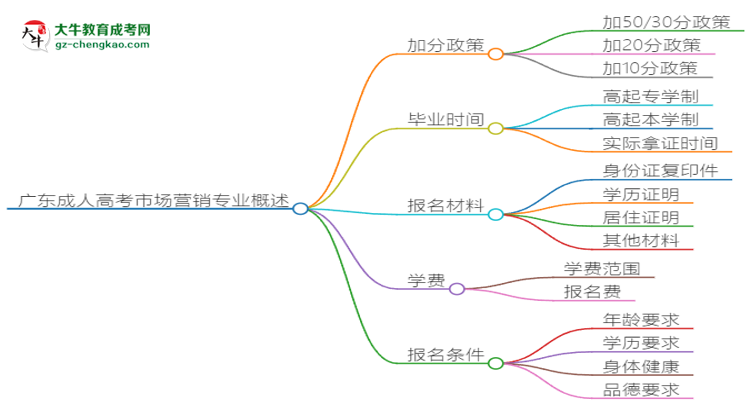 廣東成人高考市場營銷專業(yè)需多久完成并拿證？（2025年新）思維導圖