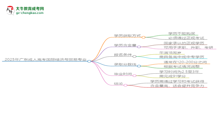 2025年廣東成人高考國(guó)際經(jīng)濟(jì)與貿(mào)易專業(yè)學(xué)歷花錢能買到嗎？思維導(dǎo)圖