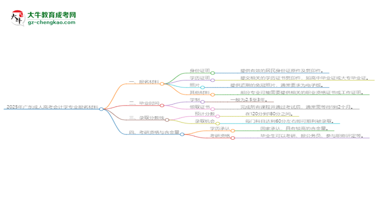 2025年廣東成人高考會計(jì)學(xué)專業(yè)報(bào)名材料需要什么？思維導(dǎo)圖