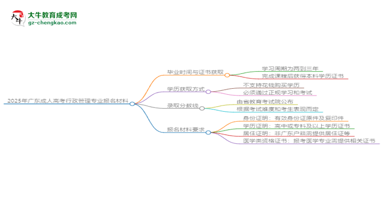 2025年廣東成人高考行政管理專業(yè)報(bào)名材料需要什么？思維導(dǎo)圖