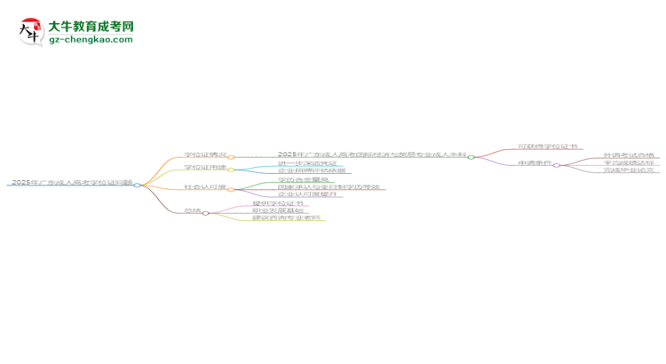 2025年廣東成人高考國(guó)際經(jīng)濟(jì)與貿(mào)易專業(yè)能拿學(xué)位證嗎？思維導(dǎo)圖