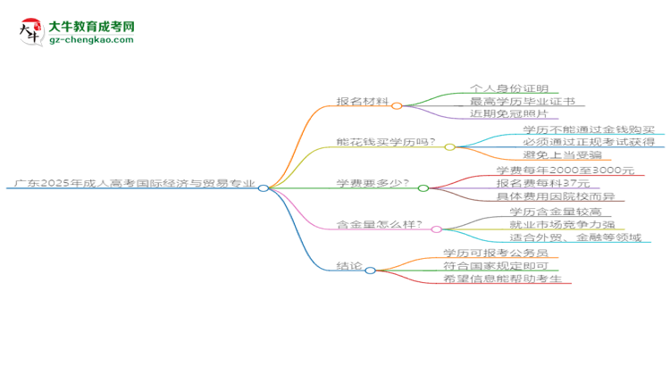 廣東2025年成人高考國(guó)際經(jīng)濟(jì)與貿(mào)易專業(yè)學(xué)歷能考公嗎？思維導(dǎo)圖