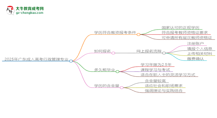 2025年廣東成人高考行政管理專業(yè)學(xué)歷符合教資報考條件嗎？思維導(dǎo)圖