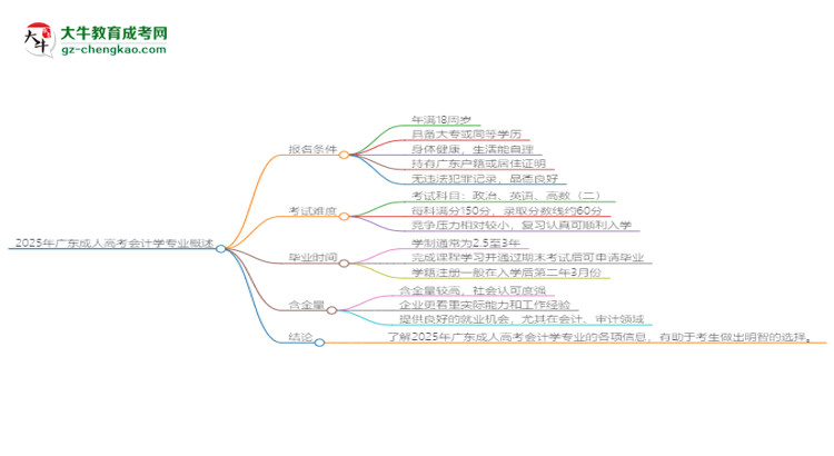 2025年廣東成人高考會計學專業(yè)錄取分數(shù)線是多少？思維導圖