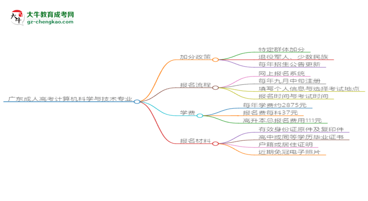 廣東成人高考計算機科學與技術(shù)專業(yè)需多久完成并拿證？（2025年新）思維導圖