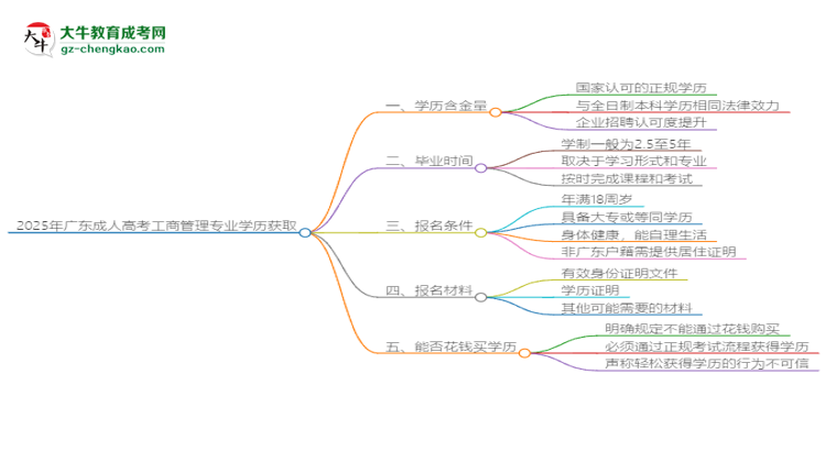 【圖文】2025年廣東成人高考工商管理專業(yè)學(xué)歷花錢能買到嗎？