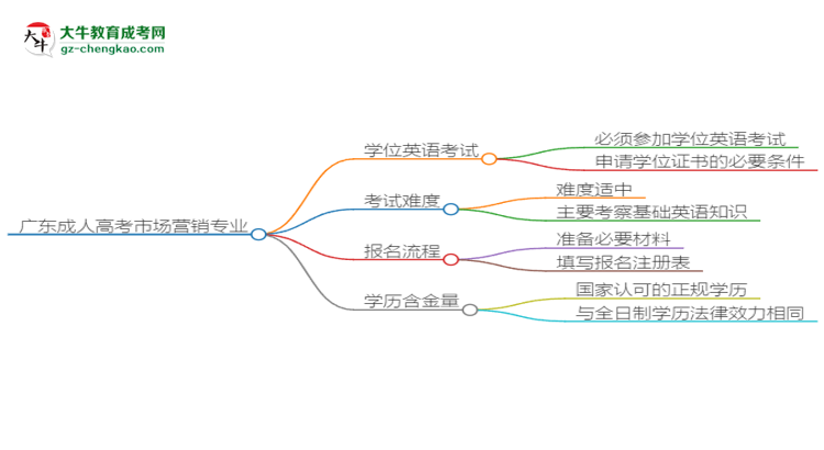 廣東2025年成人高考市場營銷專業(yè)生可不可以考四六級？思維導(dǎo)圖