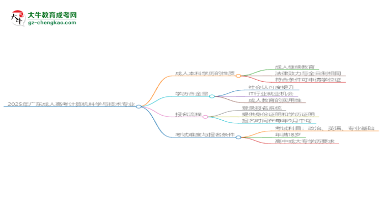 2025年廣東成人高考計(jì)算機(jī)科學(xué)與技術(shù)專業(yè)能拿學(xué)位證嗎？思維導(dǎo)圖