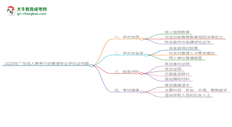 2025年廣東成人高考行政管理專業(yè)能拿學位證嗎？思維導圖