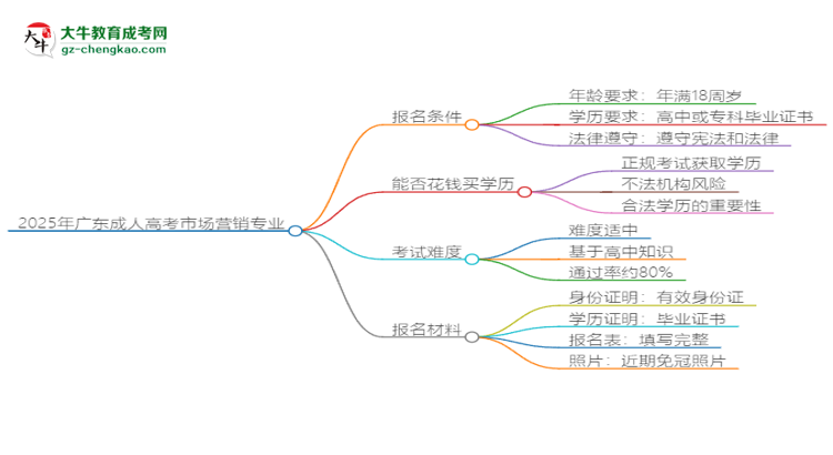 2025年廣東成人高考市場營銷專業(yè)錄取分數(shù)線是多少？思維導圖