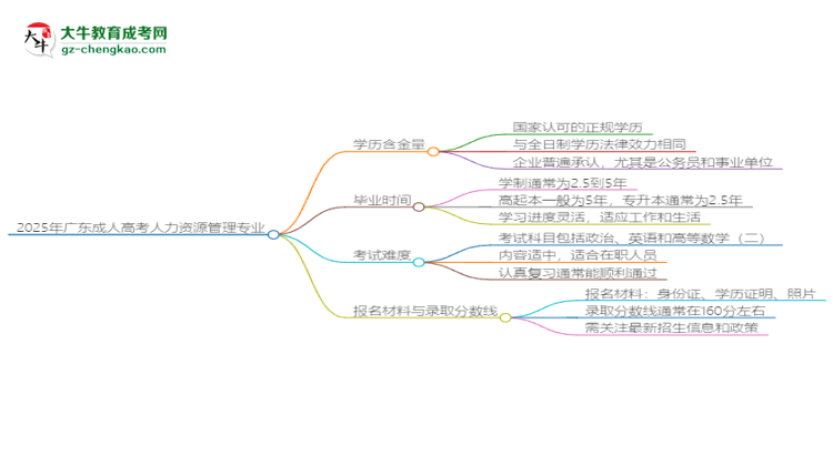 2025年廣東成人高考人力資源管理專業(yè)學歷花錢能買到嗎？思維導圖