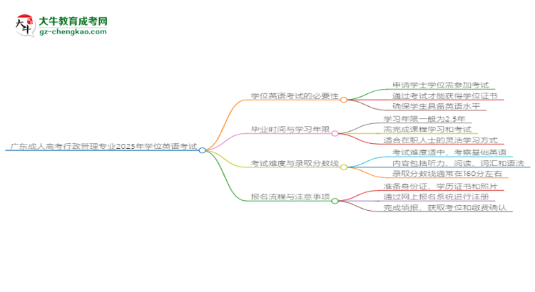 廣東成人高考行政管理專業(yè)2025年要考學(xué)位英語嗎？思維導(dǎo)圖