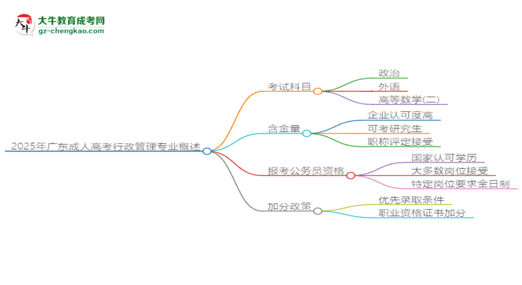 2025年廣東成人高考行政管理專業(yè)最新加分政策及條件思維導(dǎo)圖