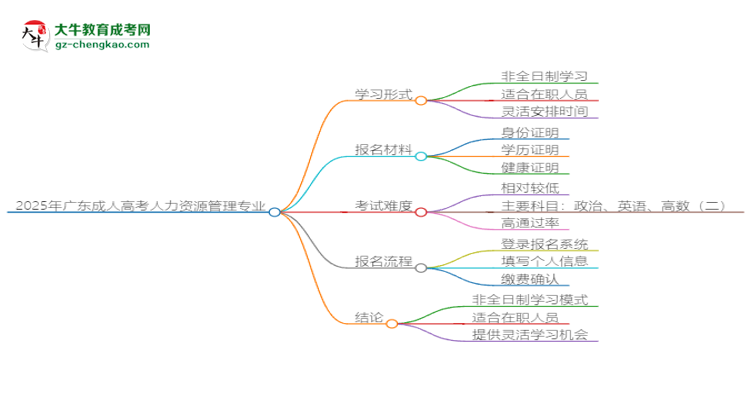 2025年廣東成人高考人力資源管理專業(yè)是全日制的嗎？思維導圖