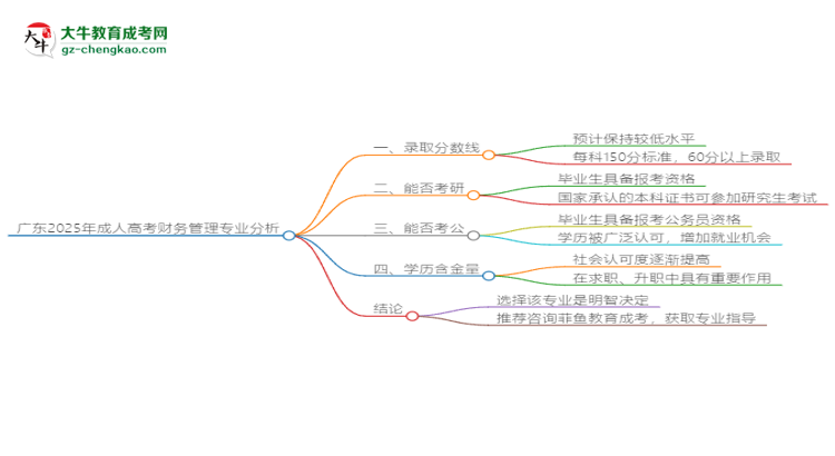 廣東2025年成人高考財(cái)務(wù)管理專(zhuān)業(yè)：校本部與函授站優(yōu)缺點(diǎn)分析思維導(dǎo)圖