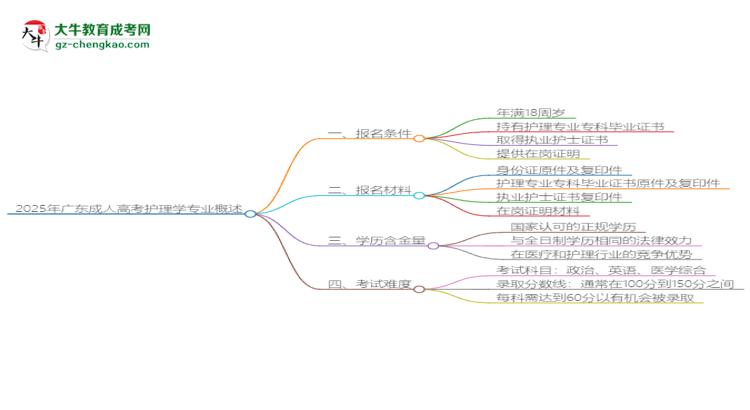 2025年廣東成人高考護(hù)理學(xué)專業(yè)錄取分?jǐn)?shù)線是多少？思維導(dǎo)圖