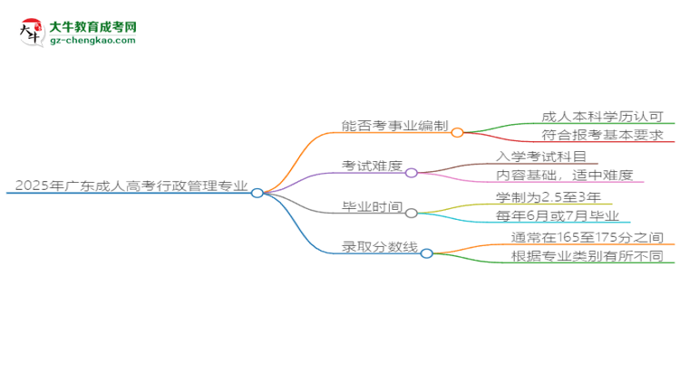 2025年廣東成人高考行政管理專業(yè)能考事業(yè)編嗎？思維導(dǎo)圖