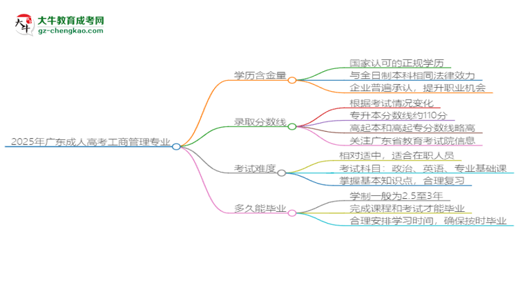 2025年廣東成人高考工商管理專業(yè)能考事業(yè)編嗎？