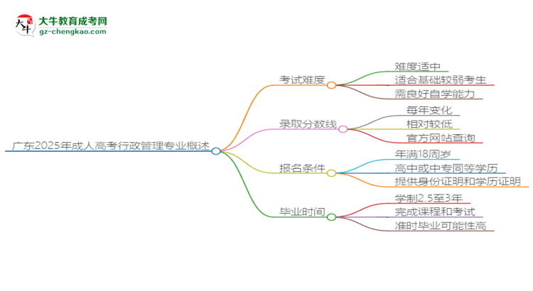 廣東2025年成人高考行政管理專業(yè)能考研究生嗎？思維導(dǎo)圖