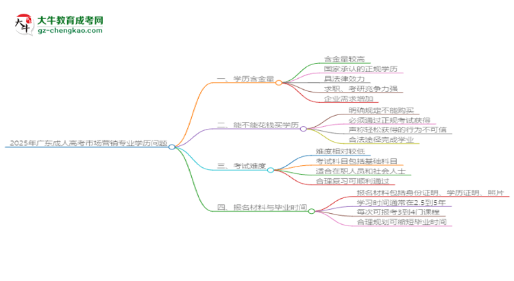 2025年廣東成人高考市場營銷專業(yè)學(xué)歷花錢能買到嗎？思維導(dǎo)圖