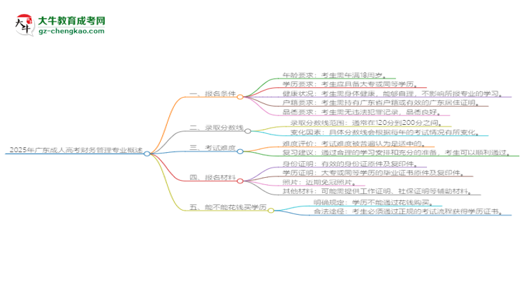 2025年廣東成人高考財務(wù)管理專業(yè)錄取分數(shù)線是多少？思維導圖