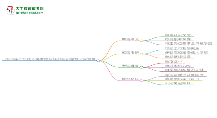 2025年廣東成人高考國際經(jīng)濟與貿(mào)易專業(yè)學歷的含金量怎么樣？思維導圖