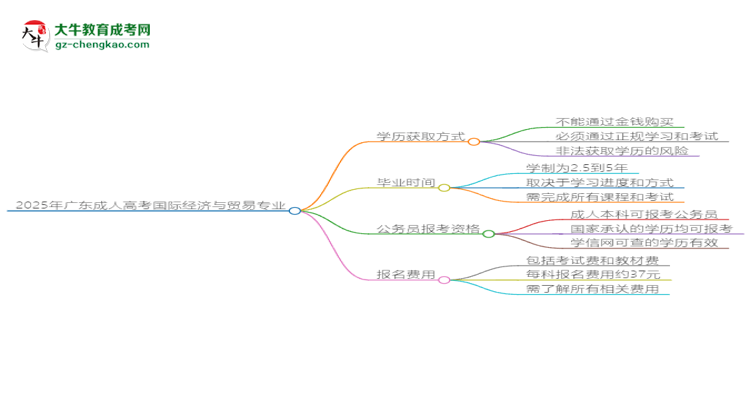 2025年廣東成人高考國際經(jīng)濟(jì)與貿(mào)易專業(yè)難不難？思維導(dǎo)圖