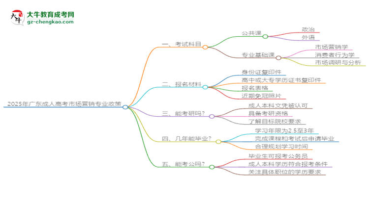 2025年廣東成人高考市場營銷專業(yè)最新加分政策及條件思維導(dǎo)圖