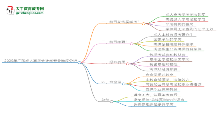 2025年廣東成人高考會計學專業(yè)難不難？思維導圖