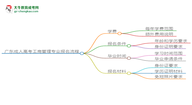 【保姆級】廣東成人高考工商管理專業(yè)2025年報名流程