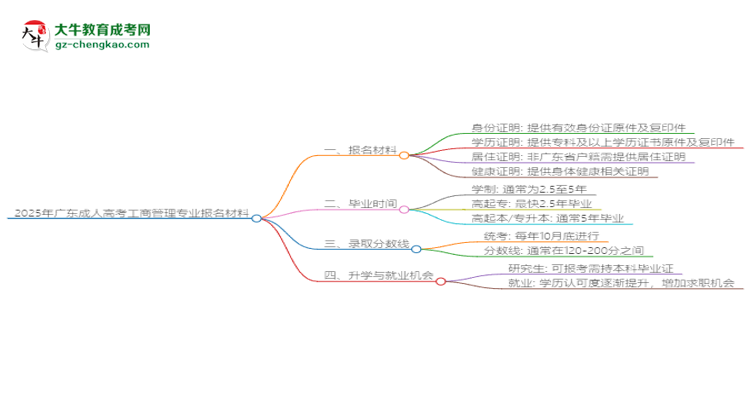 2025年廣東成人高考工商管理專業(yè)報名材料需要什么？