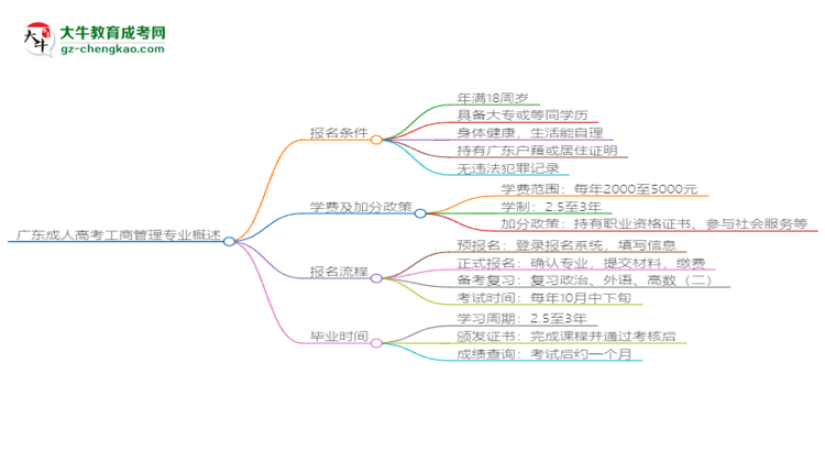 【重磅】廣東成人高考工商管理專業(yè)需多久完成并拿證？（2025年新）