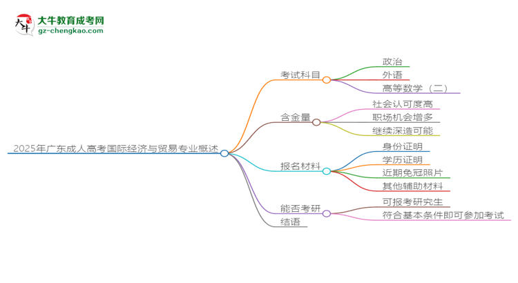 2025年廣東成人高考國(guó)際經(jīng)濟(jì)與貿(mào)易專業(yè)最新加分政策及條件思維導(dǎo)圖