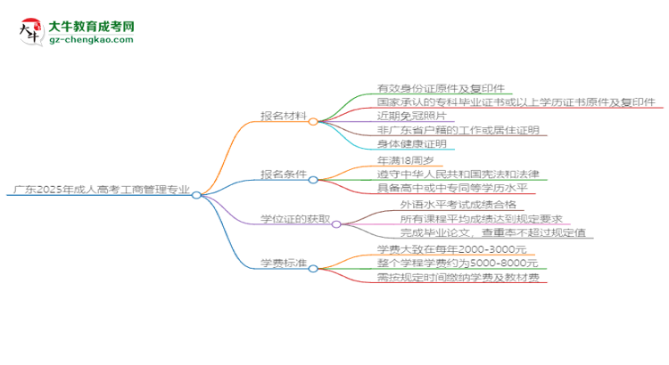 【圖文】廣東2025年成人高考工商管理專業(yè)學(xué)歷能考公嗎？