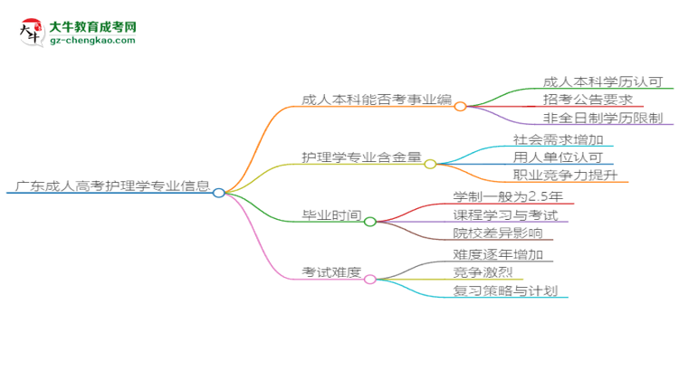 廣東成人高考護(hù)理學(xué)專業(yè)2025年要考學(xué)位英語嗎？思維導(dǎo)圖