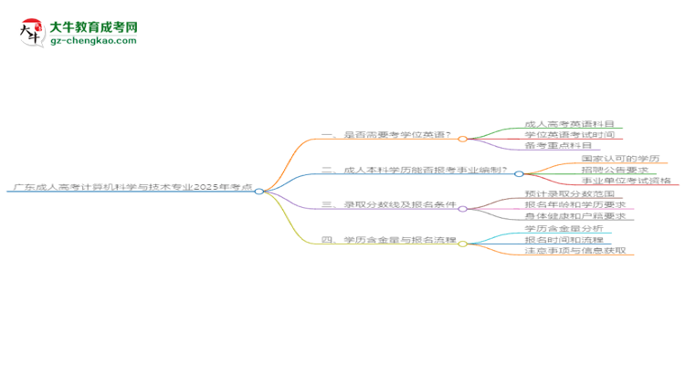 廣東成人高考計(jì)算機(jī)科學(xué)與技術(shù)專(zhuān)業(yè)2025年要考學(xué)位英語(yǔ)嗎？思維導(dǎo)圖