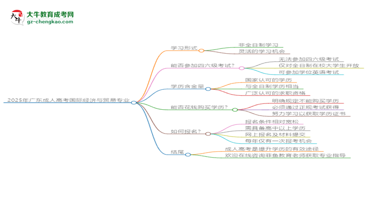 2025年廣東成人高考國際經(jīng)濟與貿(mào)易專業(yè)是全日制的嗎？思維導(dǎo)圖