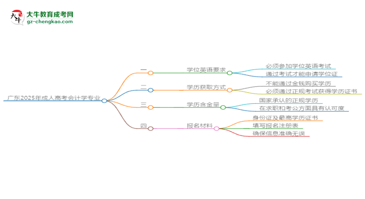 廣東2025年成人高考會計(jì)學(xué)專業(yè)生可不可以考四六級？