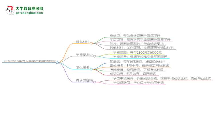 廣東2025年成人高考市場營銷專業(yè)學(xué)歷能考公嗎？思維導(dǎo)圖