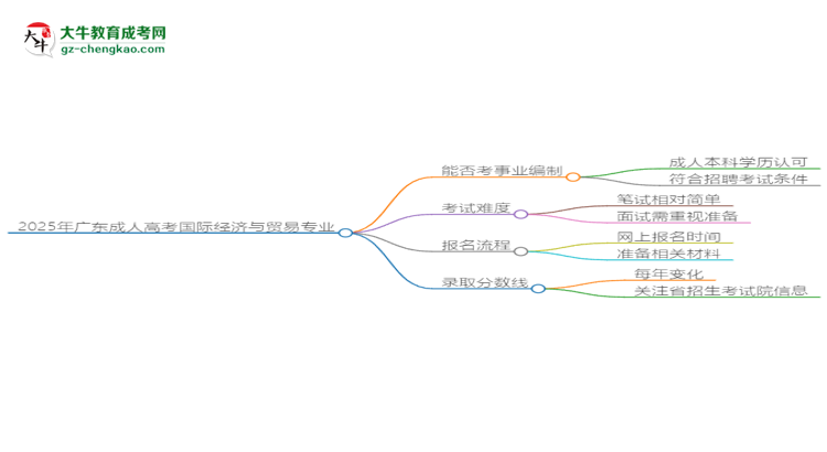 2025年廣東成人高考國際經(jīng)濟與貿(mào)易專業(yè)能考事業(yè)編嗎？思維導(dǎo)圖