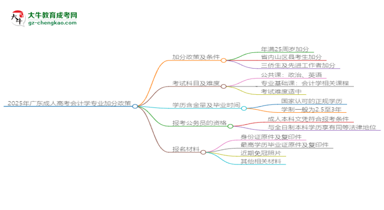 2025年廣東成人高考會計學專業(yè)最新加分政策及條件思維導圖