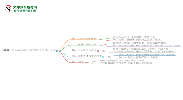 2025年廣東成人高考計算機科學(xué)與技術(shù)專業(yè)報名材料需要什么？思維導(dǎo)圖