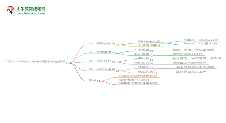 廣東2025年成人高考護(hù)理學(xué)專業(yè)：校本部與函授站優(yōu)缺點(diǎn)分析思維導(dǎo)圖