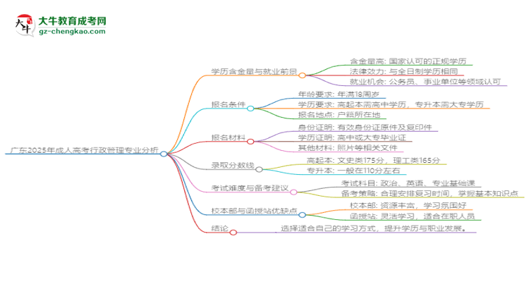 廣東2025年成人高考行政管理專業(yè)：校本部與函授站優(yōu)缺點(diǎn)分析思維導(dǎo)圖