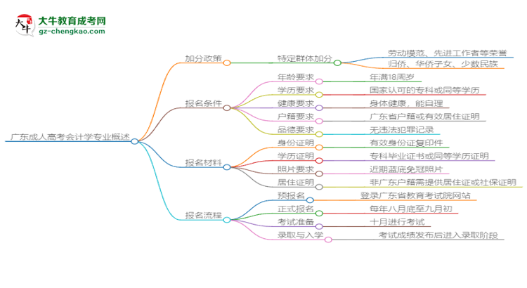 廣東成人高考會(huì)計(jì)學(xué)專業(yè)需多久完成并拿證？（2025年新）思維導(dǎo)圖